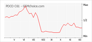 Populariteit van de telefoon: diagram POCO C61