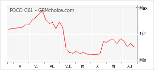 Traçar mudanças de populariedade do telemóvel POCO C61
