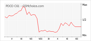 Диаграмма изменений популярности телефона POCO C61