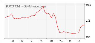 手機聲望改變圖表 POCO C61
