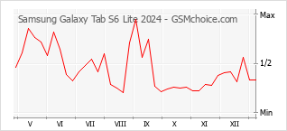 手机声望改变图表 Samsung Galaxy Tab S6 Lite 2024