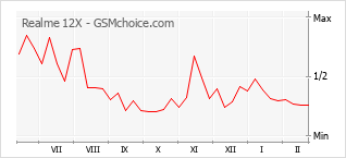 Diagramm der Poplularitätveränderungen von Realme 12X