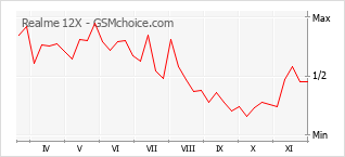 Grafico di modifiche della popolarità del telefono cellulare Realme 12X