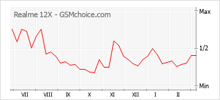Populariteit van de telefoon: diagram Realme 12X