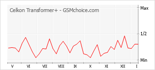 Grafico di modifiche della popolarità del telefono cellulare Celkon Transformer+
