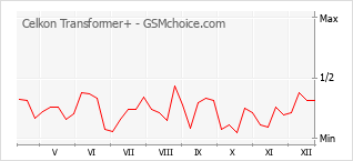 Populariteit van de telefoon: diagram Celkon Transformer+