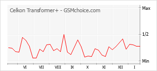 Диаграмма изменений популярности телефона Celkon Transformer+