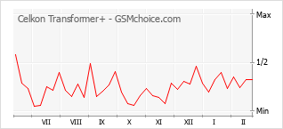 手機聲望改變圖表 Celkon Transformer+
