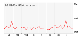 Diagramm der Poplularitätveränderungen von LG U960