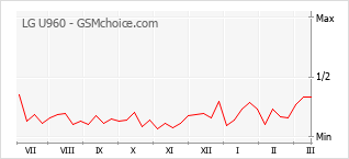 Gráfico de los cambios de popularidad LG U960