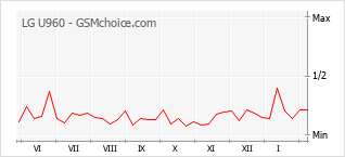 Grafico di modifiche della popolarità del telefono cellulare LG U960