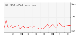 Populariteit van de telefoon: diagram LG U960