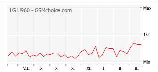 Traçar mudanças de populariedade do telemóvel LG U960