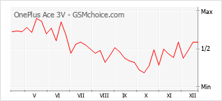 Gráfico de los cambios de popularidad OnePlus Ace 3V