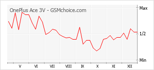 Le graphique de popularité de OnePlus Ace 3V
