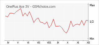 Populariteit van de telefoon: diagram OnePlus Ace 3V