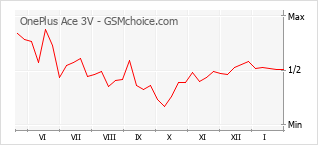 Диаграмма изменений популярности телефона OnePlus Ace 3V