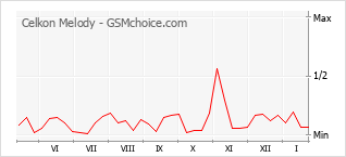Diagramm der Poplularitätveränderungen von Celkon Melody