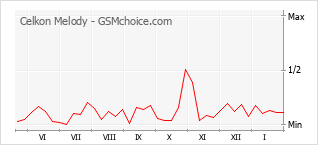 Gráfico de los cambios de popularidad Celkon Melody