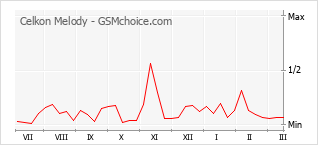 Le graphique de popularité de Celkon Melody