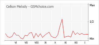 Grafico di modifiche della popolarità del telefono cellulare Celkon Melody