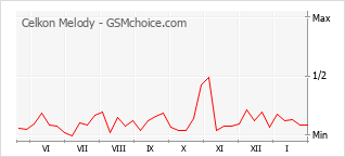 Populariteit van de telefoon: diagram Celkon Melody