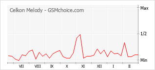 Диаграмма изменений популярности телефона Celkon Melody