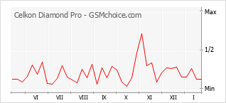 Diagramm der Poplularitätveränderungen von Celkon Diamond Pro