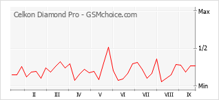 Popularity chart of Celkon Diamond Pro