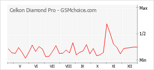 Gráfico de los cambios de popularidad Celkon Diamond Pro