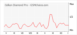 Grafico di modifiche della popolarità del telefono cellulare Celkon Diamond Pro