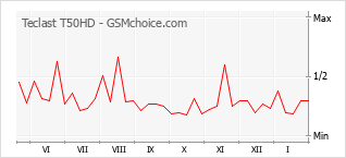 Diagramm der Poplularitätveränderungen von Teclast T50HD