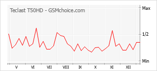 Le graphique de popularité de Teclast T50HD