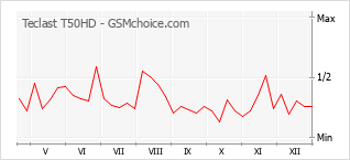 Grafico di modifiche della popolarità del telefono cellulare Teclast T50HD