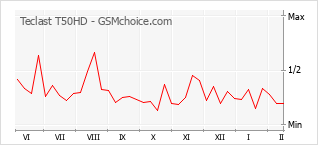 Populariteit van de telefoon: diagram Teclast T50HD