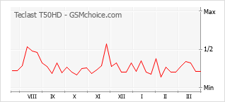 Диаграмма изменений популярности телефона Teclast T50HD