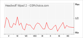 Diagramm der Poplularitätveränderungen von Headwolf Wpad 2