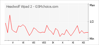 Gráfico de los cambios de popularidad Headwolf Wpad 2