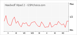 Le graphique de popularité de Headwolf Wpad 2
