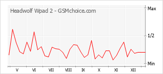 Grafico di modifiche della popolarità del telefono cellulare Headwolf Wpad 2