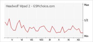 Populariteit van de telefoon: diagram Headwolf Wpad 2
