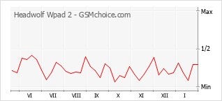 Диаграмма изменений популярности телефона Headwolf Wpad 2