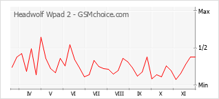 手机声望改变图表 Headwolf Wpad 2