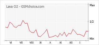 Le graphique de popularité de Lava O2