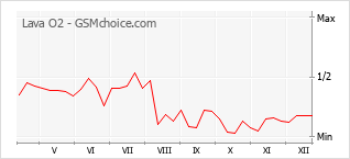 Traçar mudanças de populariedade do telemóvel Lava O2