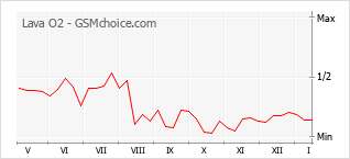 手機聲望改變圖表 Lava O2