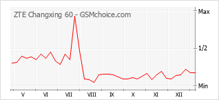 Diagramm der Poplularitätveränderungen von ZTE Changxing 60