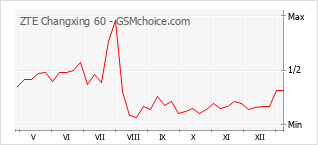 Populariteit van de telefoon: diagram ZTE Changxing 60