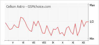 Diagramm der Poplularitätveränderungen von Celkon Astro