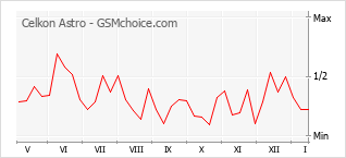 Popularity chart of Celkon Astro